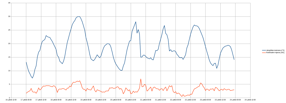 Muotkatunturi temperatures in 2025